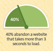 40% abandon a website that takes more than 3 seconds to load