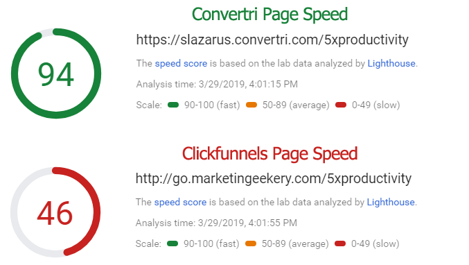 convertri vs clickfunnels page speed insights