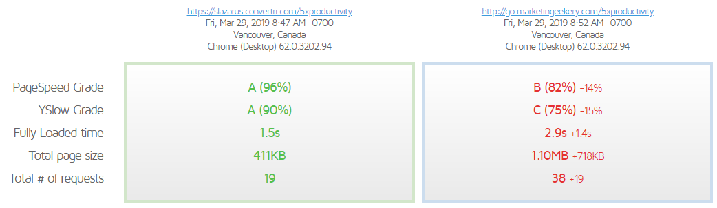 GTMetrix Speed Comparison - ClickFunnels VS Convertri